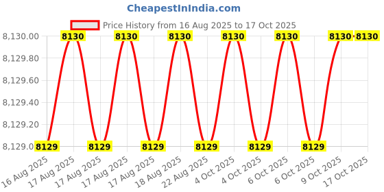 moglix.com Hakko 1mm Non-Flux Type Soldering Wire Wick, FR140-82 (Pack of 25) hakko Price History Graph from 16 Aug 2025 to 15 Oct 2025