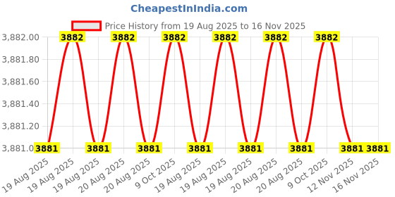 moglix.com Hakko 393-1 Tweezers hakko Price History Graph from 19 Aug 2025 to 16 Nov 2025