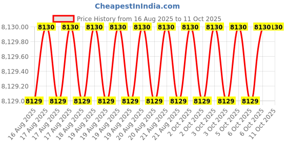 moglix.com Hakko 47W 237mm Temperature Controlled Soldering Iron, FX601-03 hakko Price History Graph from 16 Aug 2025 to 11 Oct 2025