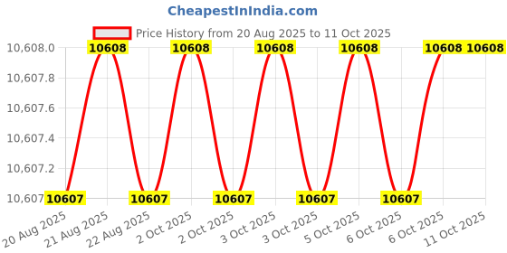 moglix.com Hakko 6.5mm 1.5C Type Tip Solder Plating, 900M-T-1.5CF (Pack of 10) hakko Price History Graph from 20 Aug 2025 to 11 Oct 2025