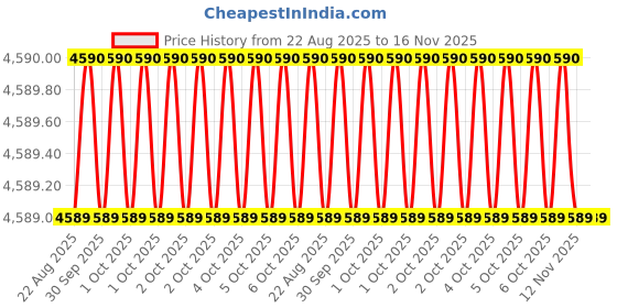 moglix.com Hakko FT600-81 Blade SteelGrip Resin Micro Shear Nipper hakko Price History Graph from 22 Aug 2025 to 16 Nov 2025