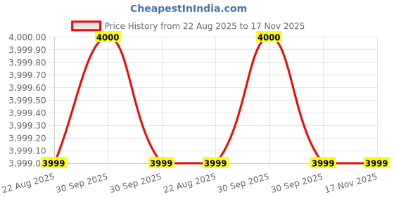 moglix.com Hakko FT621-81 Blue Edge SteelGrip Resin Long Nose hakko Price History Graph from 22 Aug 2025 to 17 Nov 2025