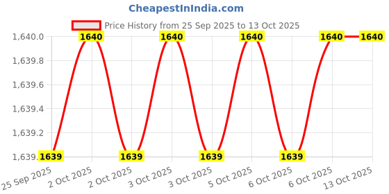 moglix.com Hakko T12 BC/C Shape Lead Free Soldering Tip, T12-BCF2 hakko Price History Graph from 25 Sep 2025 to 12 Oct 2025