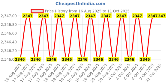 moglix.com Hakko T12 BC/C Shape Lead Free Soldering Tip, T12-BCF2Z hakko Price History Graph from 16 Aug 2025 to 11 Oct 2025