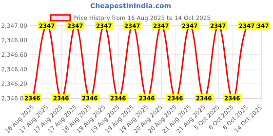 moglix.com Hakko T12 D Shape Lead Free Soldering Tip, T12-D16Z hakko Price History Graph from 16 Aug 2025 to 14 Oct 2025