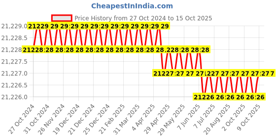 moglix.com Hakko T12 D Shape Lead Free Soldering Tip, T12-WD52 (Pack of 10) hakko Price History Graph from 27 Oct 2024 to 15 Oct 2025