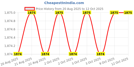 moglix.com Hakko T12 I Shape Lead Free Soldering Tip, T12-I hakko Price History Graph from 20 Aug 2025 to 11 Oct 2025