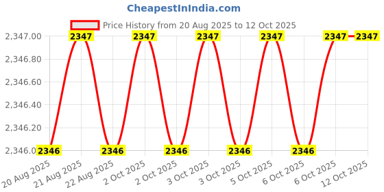 moglix.com Hakko T12 I Shape Lead Free Soldering Tip, T12 THEY hakko Price History Graph from 20 Aug 2025 to 11 Oct 2025