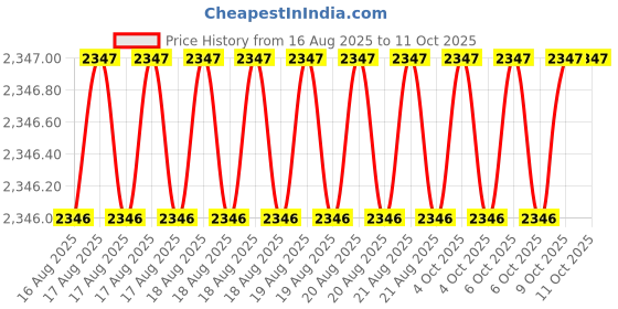 moglix.com Hakko T12 J Shape Lead Free Soldering Tip, T12-JS02 hakko Price History Graph from 16 Aug 2025 to 11 Oct 2025