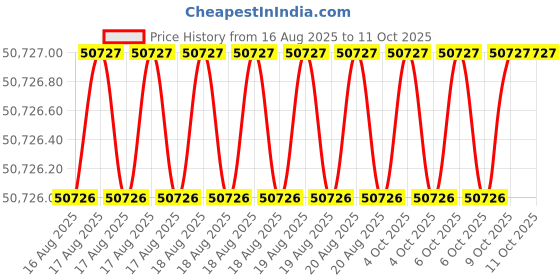 moglix.com Hakko T38 Series I Shape Soldering Tip, T38-03I (Pack of 5) hakko Price History Graph from 16 Aug 2025 to 11 Oct 2025