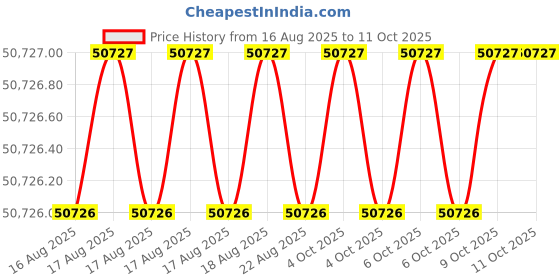 moglix.com Hakko T38 Series J Shape Soldering Tip, T38-02J (Pack of 5) hakko Price History Graph from 16 Aug 2025 to 11 Oct 2025
