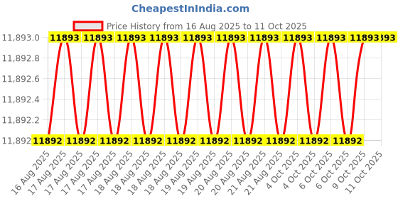 moglix.com Hakko T38 Series L Shape Soldering Tip, T38-02L2 (Pack of 2) hakko Price History Graph from 16 Aug 2025 to 11 Oct 2025