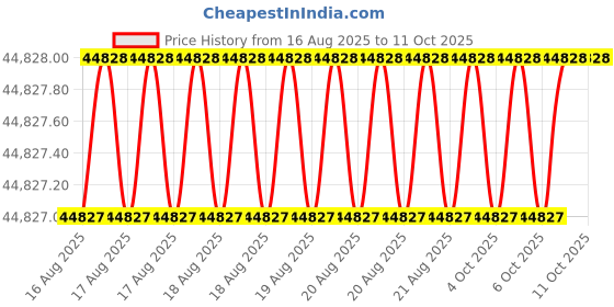 moglix.com Hakko T50 Series J-Type Replacement Soldering Tip, T50-J01 (Pack of 10) hakko Price History Graph from 16 Aug 2025 to 11 Oct 2025