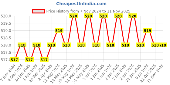 moglix.com Halo 30mm Plastic Soft Face Hammer halo Price History Graph from 7 Nov 2024 to 10 Nov 2025