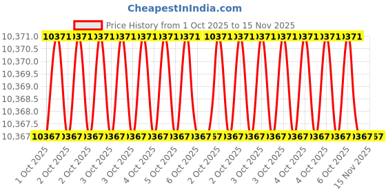 moglix.com Halo 4 inch Ratchet Pipe Threader halo Price History Graph from 1 Oct 2025 to 15 Nov 2025