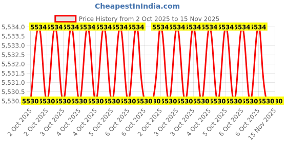 moglix.com Halo 5 inch Bench Vices halo Price History Graph from 2 Oct 2025 to 15 Nov 2025
