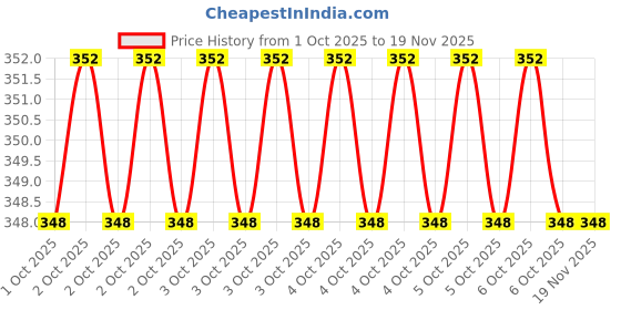 moglix.com Halo 50mm Mallets halo Price History Graph from 1 Oct 2025 to 17 Nov 2025