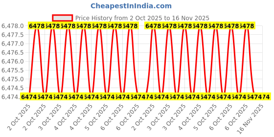 moglix.com Halo 6 inch Bench Vices halo Price History Graph from 2 Oct 2025 to 16 Nov 2025