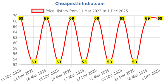 moglix.com Halonix 10 Pcs 500W 2900K White Glass Halogen Lamp Set halonix Price History Graph from 11 Mar 2025 to 1 Dec 2025