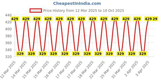 moglix.com Halonix 26W 6500K 4ft Cool Day White Streak Square LED Batten (Pack of 2) halonix Price History Graph from 12 Mar 2025 to 10 Oct 2025
