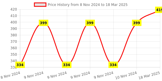 moglix.com Halonix 2.9W 6500K B22 Cool White LED Bulb, F2MMMSXP9000000 (Pack of 4) halonix Price History Graph from 8 Nov 2024 to 18 Mar 2025
