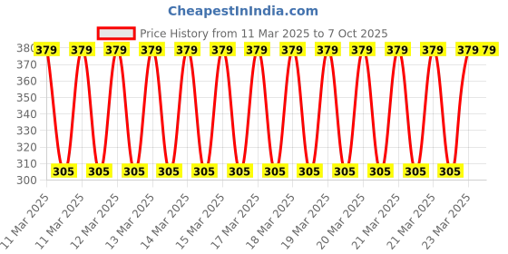 moglix.com Halonix 6W 6500K White Adjustable Halo LED Downlight with 120 deg Beam Angle halonix Price History Graph from 11 Mar 2025 to 7 Oct 2025