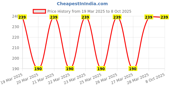 moglix.com Halonix 7W 6500K Cool White Junction Box LED Downlight halonix Price History Graph from 19 Mar 2025 to 7 Oct 2025