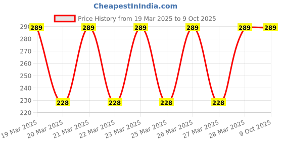 moglix.com Halonix 9W 2700K Yellow Adjustable Halo LED Downlight with 120 deg Beam Angle halonix Price History Graph from 19 Mar 2025 to 8 Oct 2025