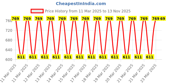 moglix.com Halonix ACE 18W 6500K Cool White Round LED Recess Downlight (Pack of 2) halonix Price History Graph from 11 Mar 2025 to 12 Nov 2025