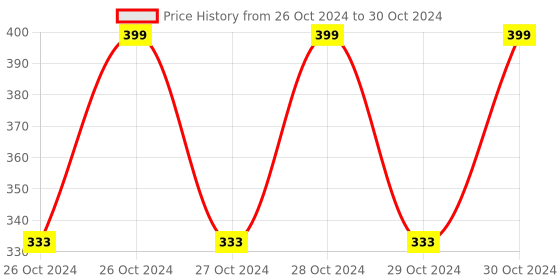 moglix.com Halonix Agni 3W Plastic Rechargeable Emergency Led Torch with USB Charging, High Beam-Low Beam Feature halonix Price History Graph from 26 Oct 2024 to 30 Oct 2024