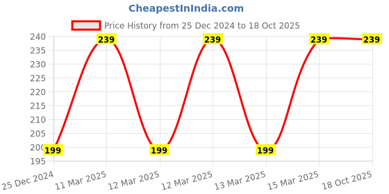 moglix.com Halonix All Rounder 0.5W, 8W &a; 15W 6500K B22D White &a; Yellow Adjustable LED Bulb halonix Price History Graph from 25 Dec 2024 to 16 Oct 2025