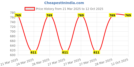 moglix.com Halonix Astron Jumbo 40W 6500K B22 Cool Day Light LED Bulb halonix Price History Graph from 21 Mar 2025 to 11 Oct 2025