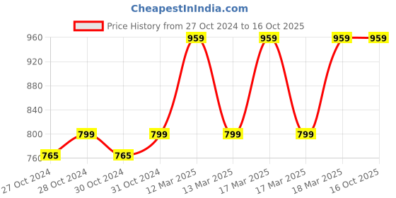 moglix.com Halonix Astron Jumbo 50W 6500K B22D White LED Bulb halonix Price History Graph from 27 Oct 2024 to 16 Oct 2025