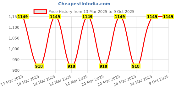 moglix.com Halonix Astron Jumbo 60W 6500K B22 Cool White LED Bulb halonix Price History Graph from 13 Mar 2025 to 9 Oct 2025