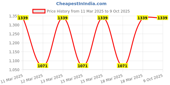 moglix.com Halonix Astron Jumbo 70W 6500K B22 Cool White LED Bulb halonix Price History Graph from 11 Mar 2025 to 8 Oct 2025