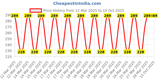 moglix.com Halonix Astron Plus 15W 6500K B22 Cool Day Light LED Bulb halonix Price History Graph from 12 Mar 2025 to 15 Oct 2025