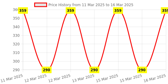 moglix.com Halonix Astron Plus 20W 6500K B22 White LED Bulb halonix Price History Graph from 11 Mar 2025 to 16 Mar 2025