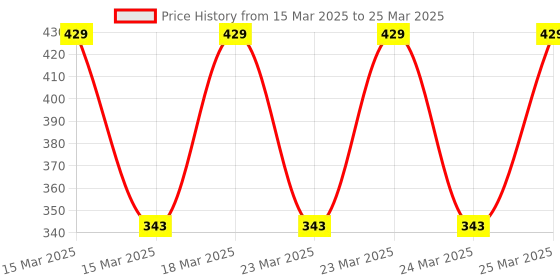moglix.com Halonix Astron Plus 24W 2400lm 6500K Cool Day Light LED Light Bulb halonix Price History Graph from 15 Mar 2025 to 25 Mar 2025