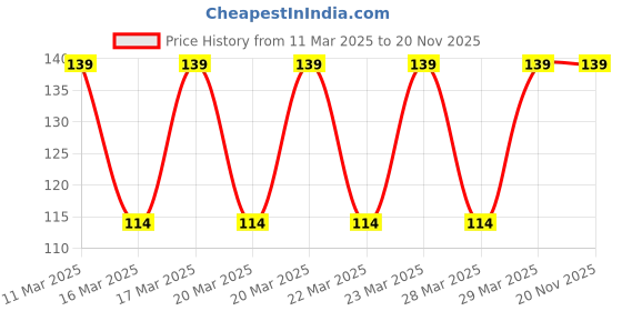 moglix.com Halonix Astron Plus 9W 6500K B22 Green LED Bulb (Pack of 2) halonix Price History Graph from 11 Mar 2025 to 19 Nov 2025