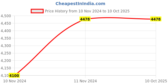 moglix.com Halonix Cool 18W Cool Day White LED Down Lighter, HLDLR-02-18-CW halonix Price History Graph from 10 Nov 2024 to 10 Oct 2025