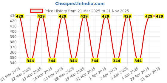 moglix.com Halonix Cosma Neo 6W 4000K Cool White, Pearl White &a; Yellow 3-in-1 Recess LED Panel Downlight halonix Price History Graph from 21 Mar 2025 to 21 Nov 2025