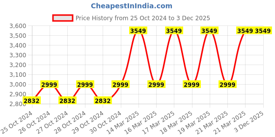 moglix.com Halonix Floz-Neo 100W 6500K IP66 Cool White LED Outdoor Flood Light with 120 deg Wide Beam halonix Price History Graph from 25 Oct 2024 to 2 Dec 2025