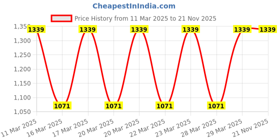 moglix.com Halonix Floz-Neo 20W 6500K IP66 Cool White Outdoor LED Flood Light with 120 deg Wide Beam halonix Price History Graph from 11 Mar 2025 to 21 Nov 2025