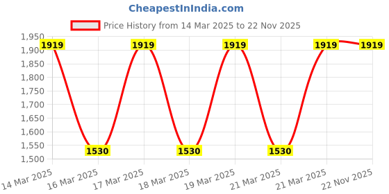 moglix.com Halonix Floz-Neo 50W 6500K IP66 Cool White Outdoor LED Flood Light with 120 deg Wide Beam halonix Price History Graph from 14 Mar 2025 to 22 Nov 2025
