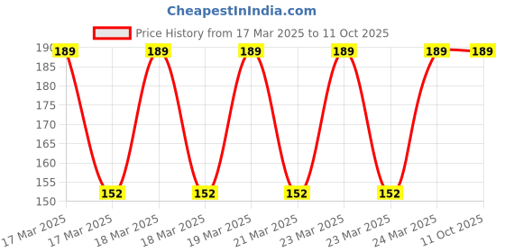 moglix.com Halonix Kornet 5.5W 6500K Cool Day Light Round LED Downlight halonix Price History Graph from 17 Mar 2025 to 10 Oct 2025
