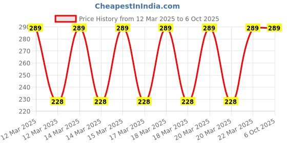 moglix.com Halonix Kornet Max 9W 6500K Cool White Junction Box LED Downlight halonix Price History Graph from 12 Mar 2025 to 6 Oct 2025