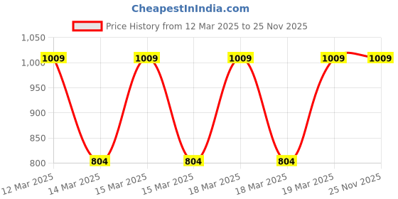 moglix.com Halonix Lumin Neo 28W 6500K IP66 Cool White LED Street Light halonix Price History Graph from 12 Mar 2025 to 24 Nov 2025