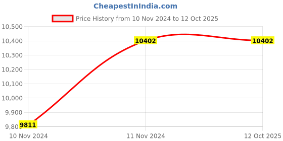 moglix.com Halonix Opal 36W 2x2Ft Cool Day White Recess Mounted LED Flat Panel, HLFPR22-02-36-CW halonix Price History Graph from 10 Nov 2024 to 10 Oct 2025