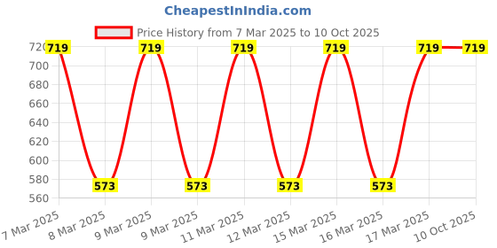 moglix.com Halonix Orion 15W 3000K Warm White Round LED Rimless Surface Downlight halonix Price History Graph from 7 Mar 2025 to 9 Oct 2025