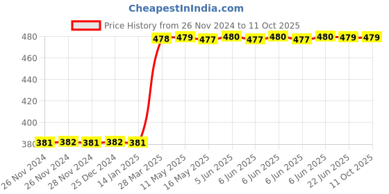 moglix.com Halonix Pride Neo 10W 6500K White Recessed LED Downlight halonix Price History Graph from 26 Nov 2024 to 10 Oct 2025